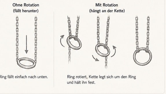 Vergleichszeichnung: ohne Rotation fällt der Ring herunter, mit Rotation legt sich die Kette um ihn